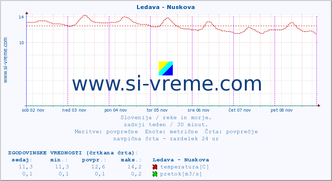 POVPREČJE :: Ledava - Nuskova :: temperatura | pretok | višina :: zadnji teden / 30 minut.