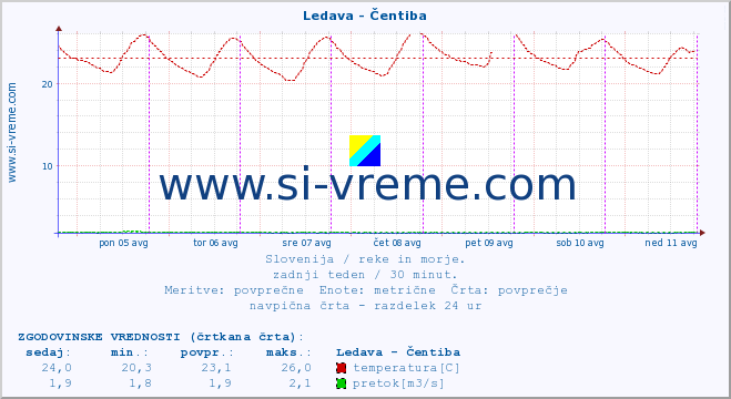 POVPREČJE :: Ledava - Čentiba :: temperatura | pretok | višina :: zadnji teden / 30 minut.