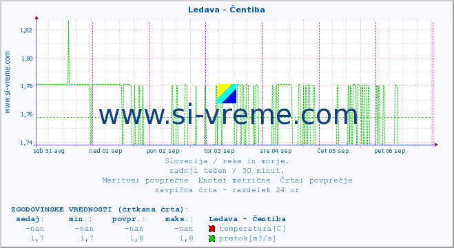 POVPREČJE :: Ledava - Čentiba :: temperatura | pretok | višina :: zadnji teden / 30 minut.