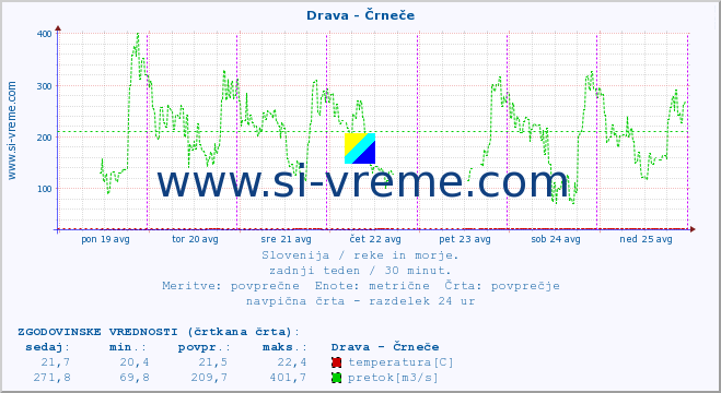 POVPREČJE :: Drava - Črneče :: temperatura | pretok | višina :: zadnji teden / 30 minut.