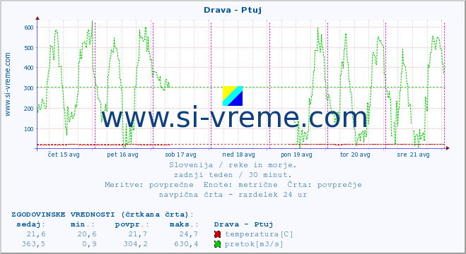 POVPREČJE :: Drava - Ptuj :: temperatura | pretok | višina :: zadnji teden / 30 minut.