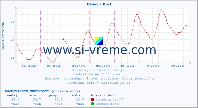 POVPREČJE :: Drava - Borl :: temperatura | pretok | višina :: zadnji teden / 30 minut.