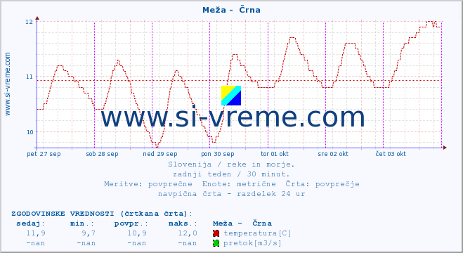 POVPREČJE :: Meža -  Črna :: temperatura | pretok | višina :: zadnji teden / 30 minut.