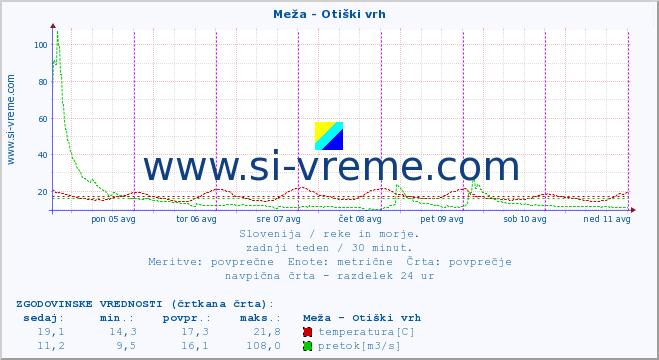 POVPREČJE :: Meža - Otiški vrh :: temperatura | pretok | višina :: zadnji teden / 30 minut.