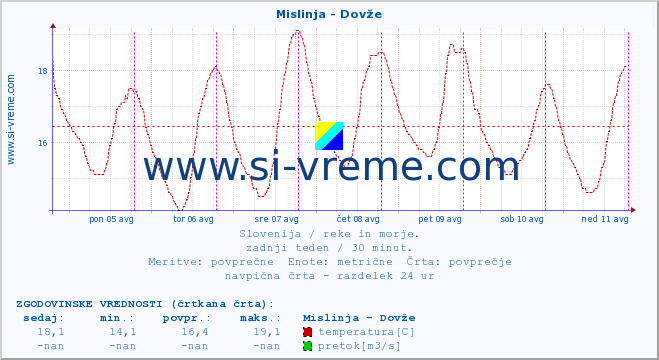 POVPREČJE :: Mislinja - Dovže :: temperatura | pretok | višina :: zadnji teden / 30 minut.