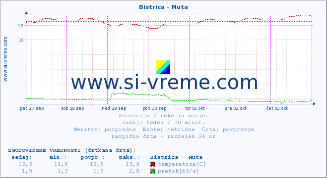 POVPREČJE :: Bistrica - Muta :: temperatura | pretok | višina :: zadnji teden / 30 minut.