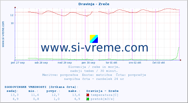 POVPREČJE :: Dravinja - Zreče :: temperatura | pretok | višina :: zadnji teden / 30 minut.