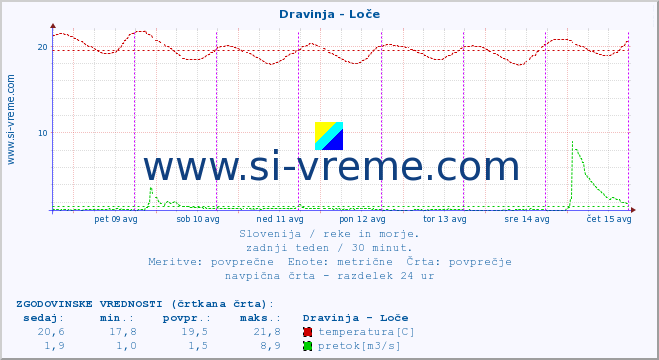 POVPREČJE :: Dravinja - Loče :: temperatura | pretok | višina :: zadnji teden / 30 minut.