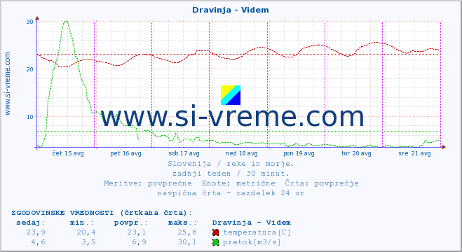 POVPREČJE :: Dravinja - Videm :: temperatura | pretok | višina :: zadnji teden / 30 minut.