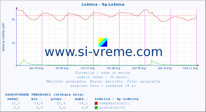 POVPREČJE :: Ložnica - Sp.Ložnica :: temperatura | pretok | višina :: zadnji teden / 30 minut.