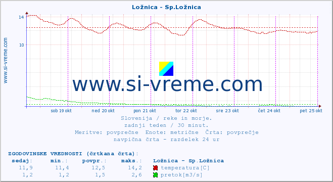 POVPREČJE :: Ložnica - Sp.Ložnica :: temperatura | pretok | višina :: zadnji teden / 30 minut.