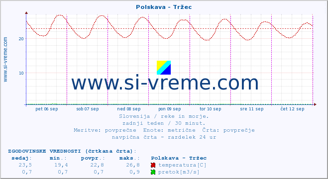 POVPREČJE :: Polskava - Tržec :: temperatura | pretok | višina :: zadnji teden / 30 minut.