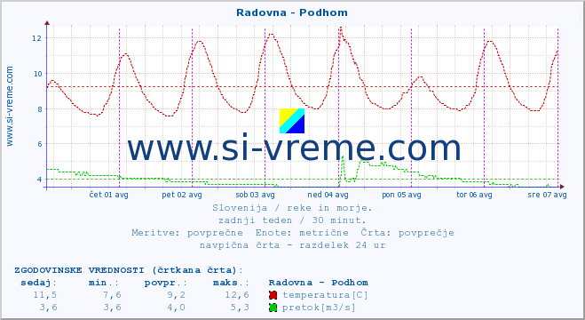 POVPREČJE :: Radovna - Podhom :: temperatura | pretok | višina :: zadnji teden / 30 minut.