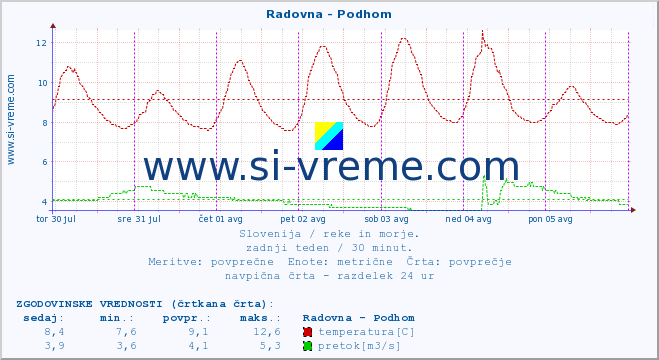 POVPREČJE :: Radovna - Podhom :: temperatura | pretok | višina :: zadnji teden / 30 minut.