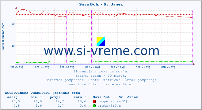 POVPREČJE :: Sava Boh. - Sv. Janez :: temperatura | pretok | višina :: zadnji teden / 30 minut.