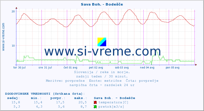 POVPREČJE :: Sava Boh. - Bodešče :: temperatura | pretok | višina :: zadnji teden / 30 minut.