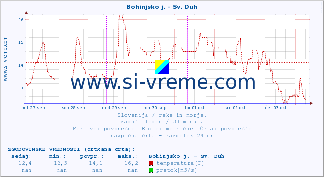 POVPREČJE :: Bohinjsko j. - Sv. Duh :: temperatura | pretok | višina :: zadnji teden / 30 minut.