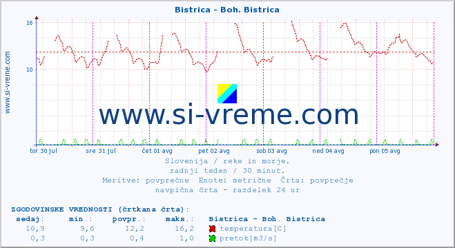 POVPREČJE :: Bistrica - Boh. Bistrica :: temperatura | pretok | višina :: zadnji teden / 30 minut.