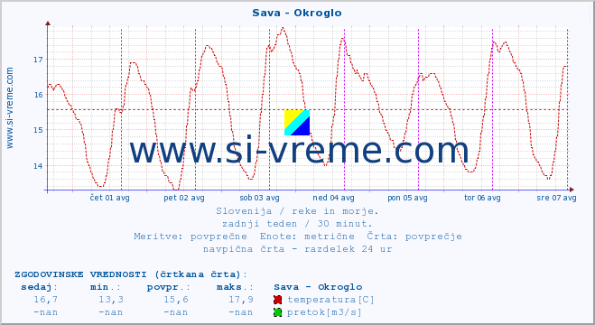 POVPREČJE :: Sava - Okroglo :: temperatura | pretok | višina :: zadnji teden / 30 minut.