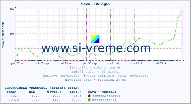 POVPREČJE :: Sava - Okroglo :: temperatura | pretok | višina :: zadnji teden / 30 minut.