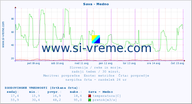 POVPREČJE :: Sava - Medno :: temperatura | pretok | višina :: zadnji teden / 30 minut.