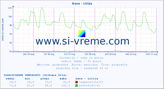 POVPREČJE :: Sava - Litija :: temperatura | pretok | višina :: zadnji teden / 30 minut.