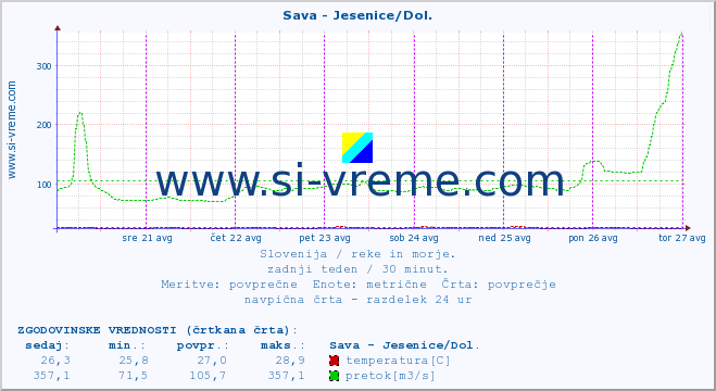 POVPREČJE :: Sava - Jesenice/Dol. :: temperatura | pretok | višina :: zadnji teden / 30 minut.