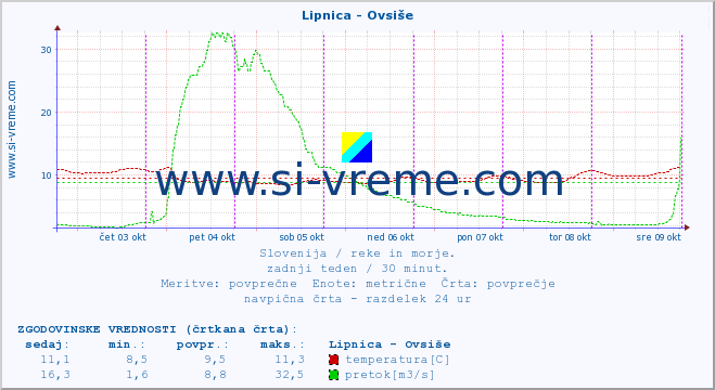 POVPREČJE :: Lipnica - Ovsiše :: temperatura | pretok | višina :: zadnji teden / 30 minut.