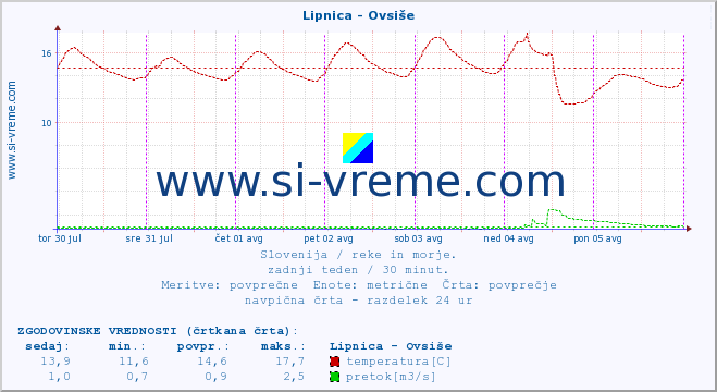 POVPREČJE :: Lipnica - Ovsiše :: temperatura | pretok | višina :: zadnji teden / 30 minut.