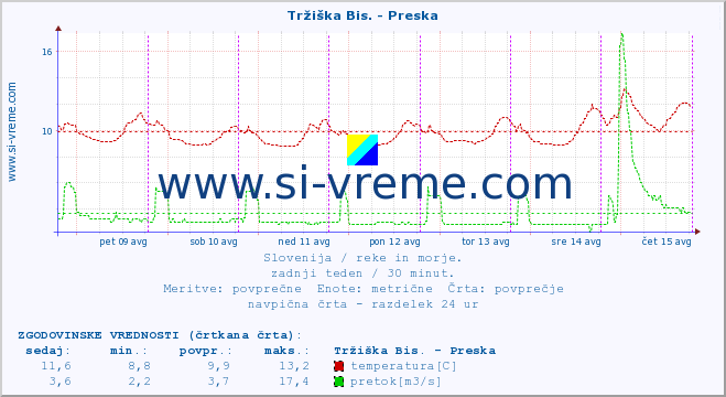 POVPREČJE :: Tržiška Bis. - Preska :: temperatura | pretok | višina :: zadnji teden / 30 minut.