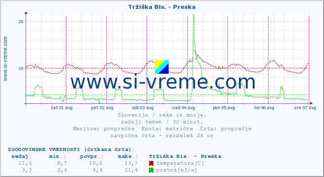 POVPREČJE :: Tržiška Bis. - Preska :: temperatura | pretok | višina :: zadnji teden / 30 minut.