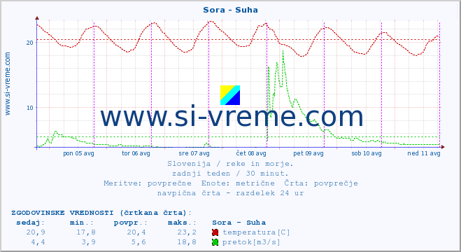 POVPREČJE :: Sora - Suha :: temperatura | pretok | višina :: zadnji teden / 30 minut.