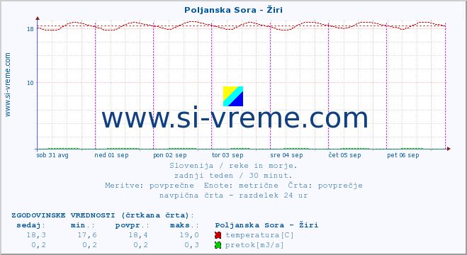 POVPREČJE :: Poljanska Sora - Žiri :: temperatura | pretok | višina :: zadnji teden / 30 minut.