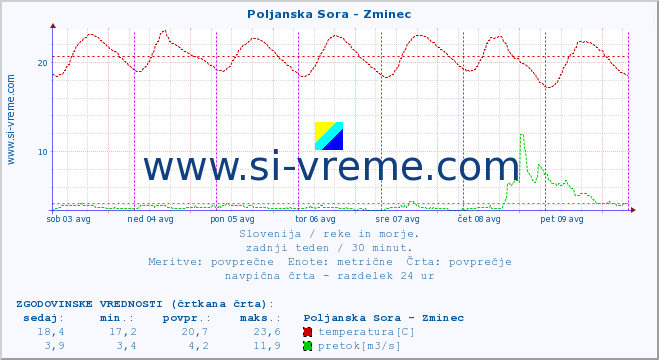 POVPREČJE :: Poljanska Sora - Zminec :: temperatura | pretok | višina :: zadnji teden / 30 minut.