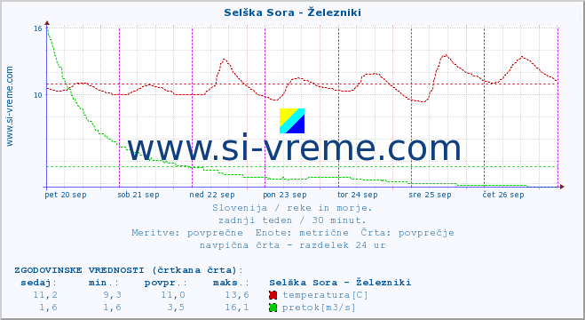 POVPREČJE :: Selška Sora - Železniki :: temperatura | pretok | višina :: zadnji teden / 30 minut.