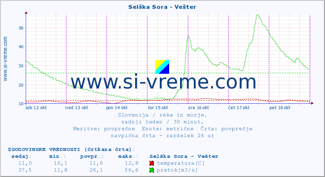 POVPREČJE :: Selška Sora - Vešter :: temperatura | pretok | višina :: zadnji teden / 30 minut.