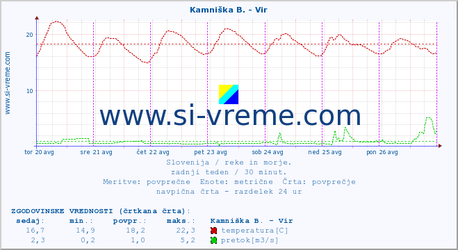 POVPREČJE :: Kamniška B. - Vir :: temperatura | pretok | višina :: zadnji teden / 30 minut.