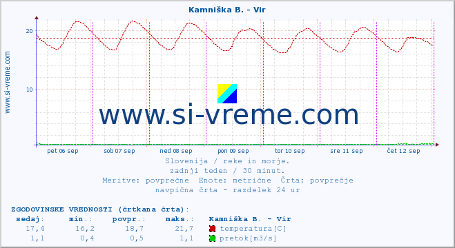 POVPREČJE :: Kamniška B. - Vir :: temperatura | pretok | višina :: zadnji teden / 30 minut.