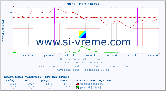 POVPREČJE :: Mirna - Martinja vas :: temperatura | pretok | višina :: zadnji teden / 30 minut.