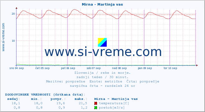 POVPREČJE :: Mirna - Martinja vas :: temperatura | pretok | višina :: zadnji teden / 30 minut.