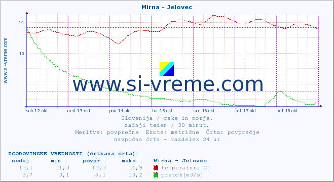 POVPREČJE :: Mirna - Jelovec :: temperatura | pretok | višina :: zadnji teden / 30 minut.