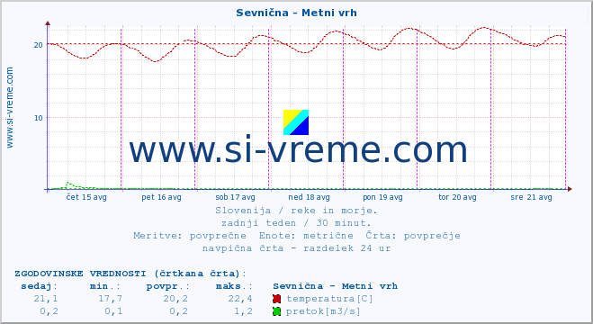 POVPREČJE :: Sevnična - Metni vrh :: temperatura | pretok | višina :: zadnji teden / 30 minut.