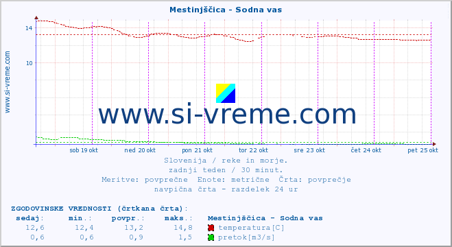 POVPREČJE :: Mestinjščica - Sodna vas :: temperatura | pretok | višina :: zadnji teden / 30 minut.