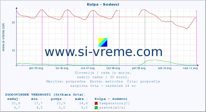 POVPREČJE :: Kolpa - Sodevci :: temperatura | pretok | višina :: zadnji teden / 30 minut.