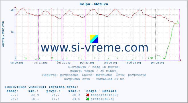 POVPREČJE :: Kolpa - Metlika :: temperatura | pretok | višina :: zadnji teden / 30 minut.