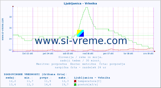 POVPREČJE :: Ljubljanica - Vrhnika :: temperatura | pretok | višina :: zadnji teden / 30 minut.