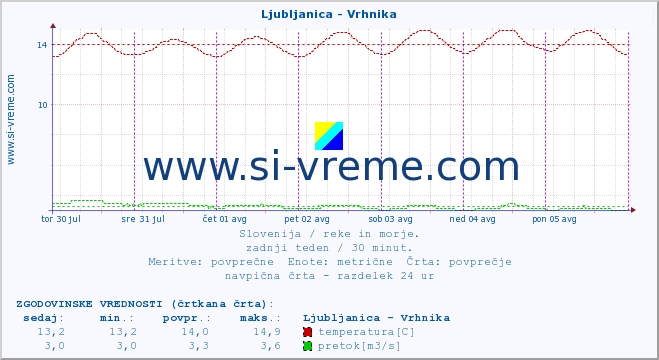 POVPREČJE :: Ljubljanica - Vrhnika :: temperatura | pretok | višina :: zadnji teden / 30 minut.