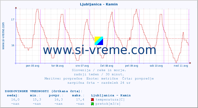 POVPREČJE :: Ljubljanica - Kamin :: temperatura | pretok | višina :: zadnji teden / 30 minut.