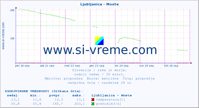 POVPREČJE :: Ljubljanica - Moste :: temperatura | pretok | višina :: zadnji teden / 30 minut.