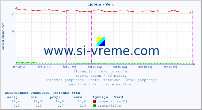 POVPREČJE :: Ljubija - Verd :: temperatura | pretok | višina :: zadnji teden / 30 minut.